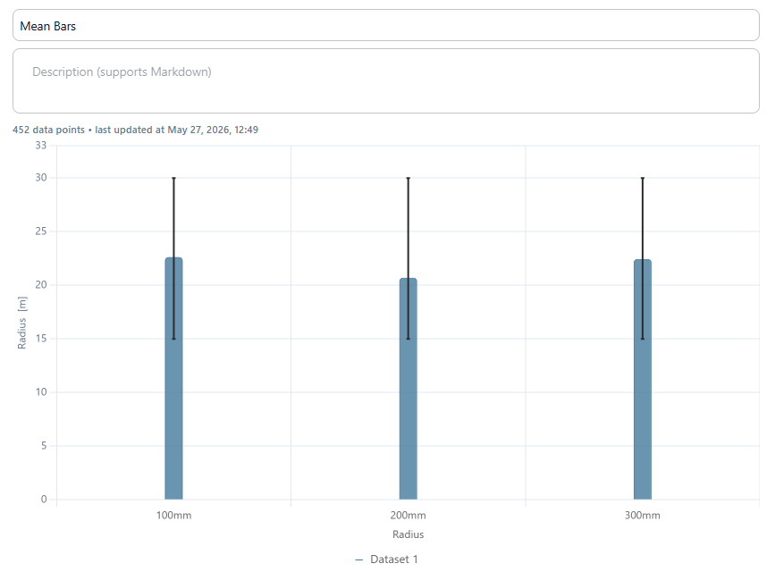 Mean bars chart with error bars